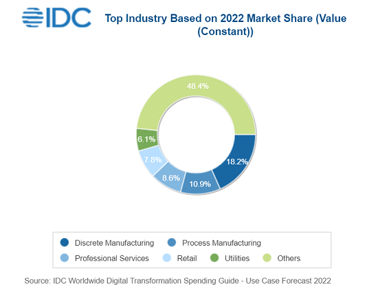 IDC：2022年全球数字化转型投资将达1.8万亿美元